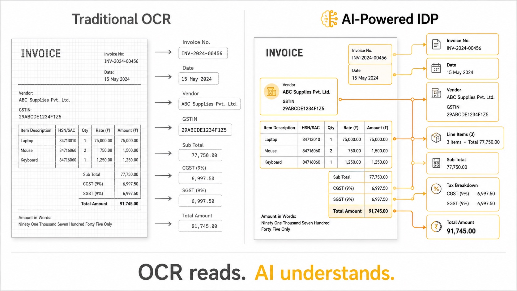 Side by side comparison of traditional OCR character recognition versus AI-Powered IDP showing relationship lines between invoice fields