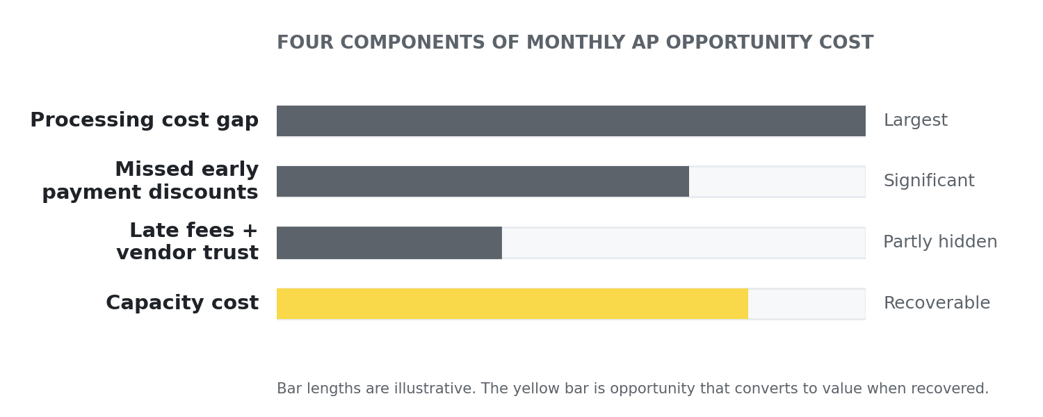 The four components of monthly AP opportunity cost in a manual process: processing cost gap (largest), missed early payment discounts, late fees plus vendor trust, and capacity cost (recoverable)