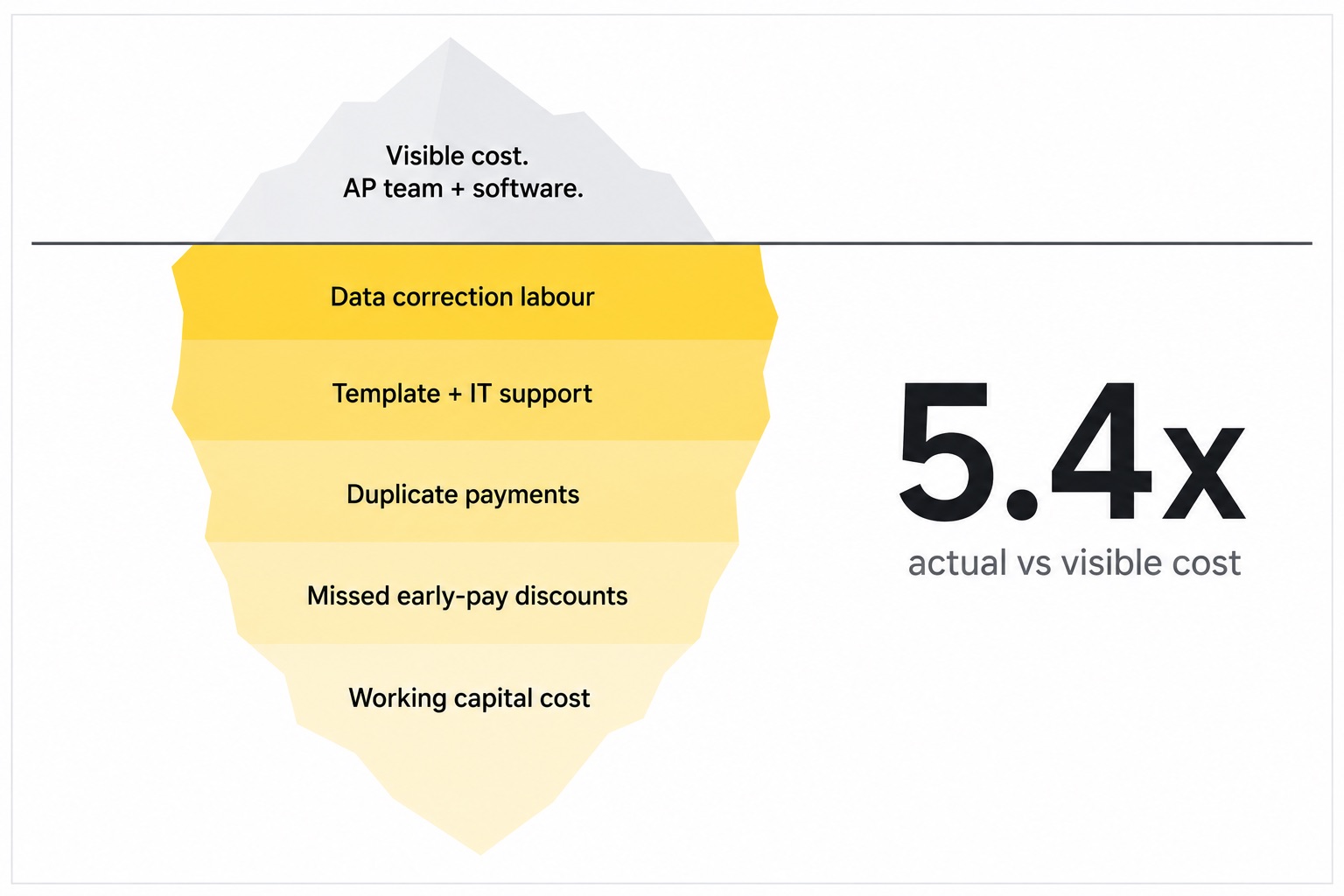 Five signs your accounts payable process is costing more than you think with hidden cost visualization