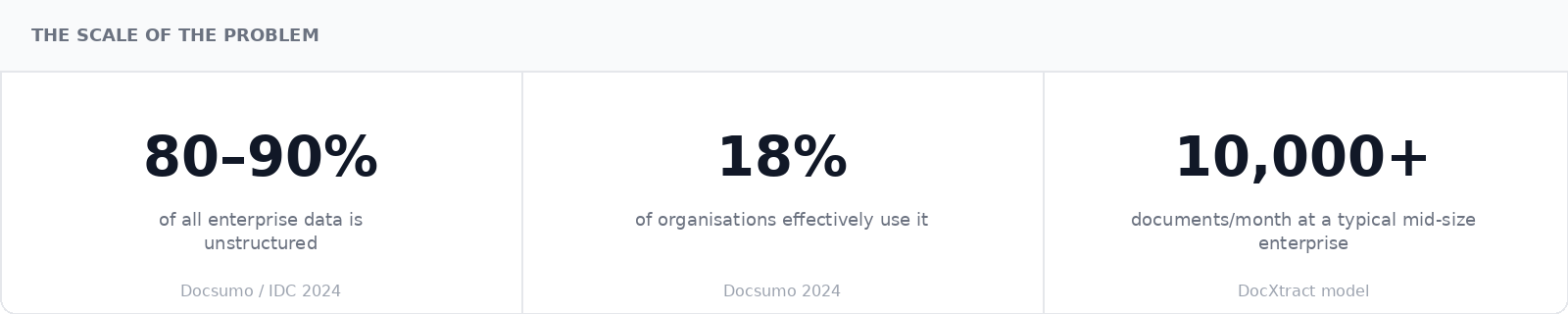 80 to 90 percent of enterprise data is unstructured, only 18 percent of organisations effectively use it, 10000 plus documents per month at a typical mid-size enterprise