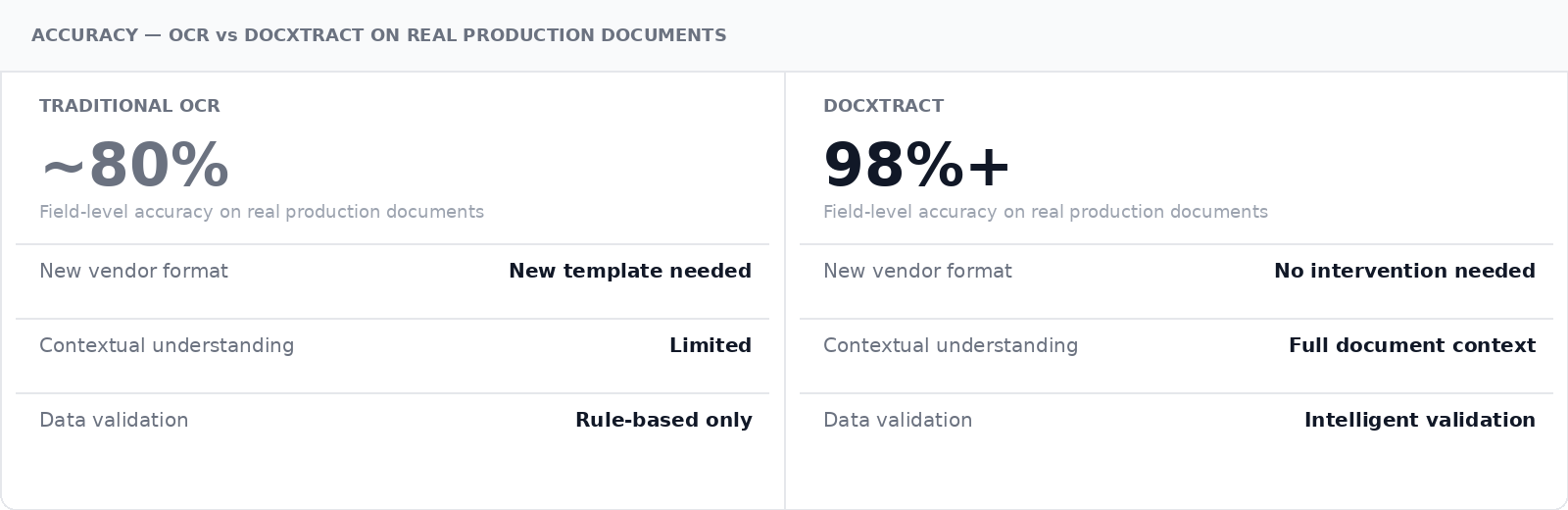 Accuracy comparison: Traditional OCR at approximately 80 percent versus DocXtract at 98 percent plus field-level accuracy on real production documents