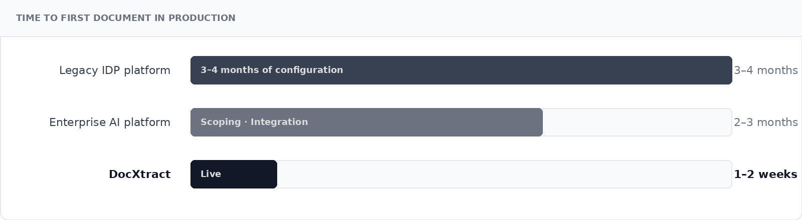 Time to first document in production: Legacy IDP platform 3 to 4 months, Enterprise AI platform 2 to 3 months, DocXtract 1 to 2 weeks