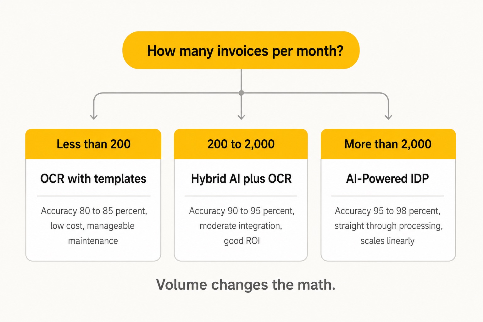 Decision tree for choosing between OCR templates, hybrid AI plus OCR, and AI-Powered IDP based on monthly invoice volume