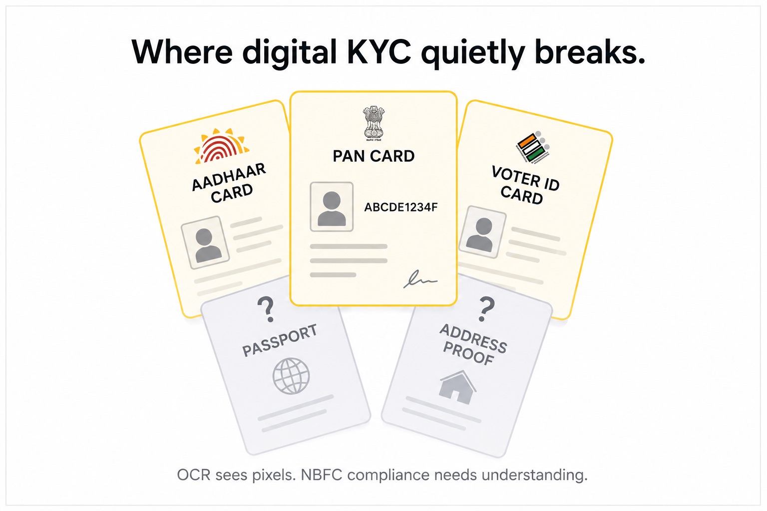 KYC document verification breaking at scale in Indian NBFC lending pipeline