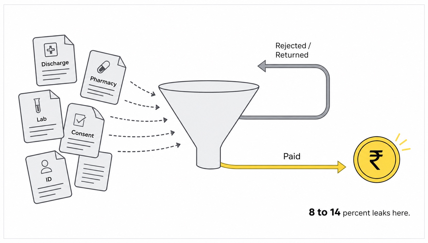TPA claims processing document pipeline showing rejection and resubmission losses in Indian hospitals
